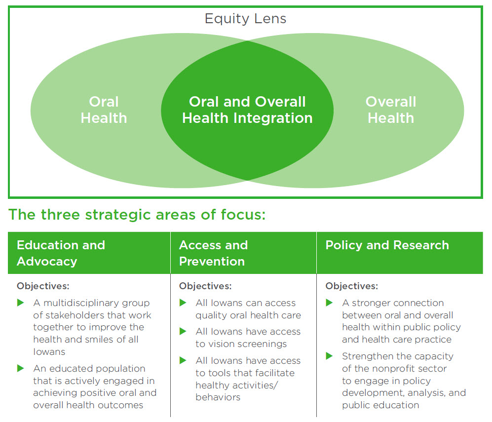 The Delta Dental of Iowa Foundation pursues its mission through an equity lens.